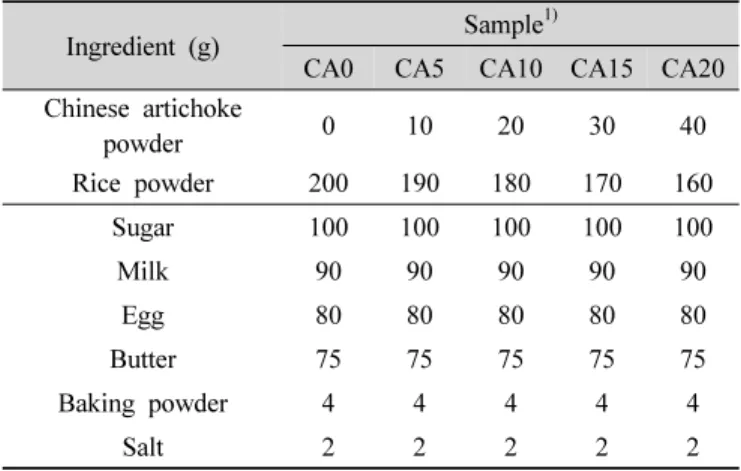 Table 1. Formulations of rice nutritional bar added with Chinese artichoke  powder