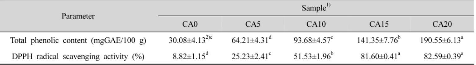 Table 3. Total phenolic content and DPPH radical scavenging activity of rice nutritional bar added with Chinese artichoke powder(texture)을 측정하였다.