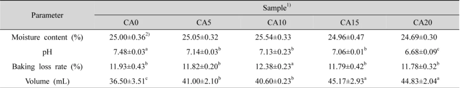 Table  4.  The  moisture  content,  pH,  baking  loss  rate  and  volume  of  rice  nutritional  bar  added  with  Chinese  artichoke  powder 6.01로 나타났으며,  영양바의 경우 CA0이 7.48로 가장 높