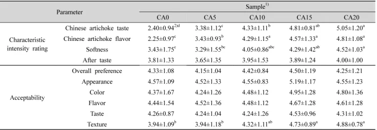 Table  7.  Sensory  evaluations  of  rice  nutritional  bar  added  with  Chinese  artichoke  powder