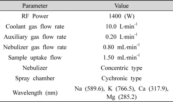 Table  2.  The  operation  condition  for  ICP-OES 1)