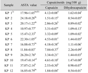 Table 4. ASTA 1)  value and capsaicinoids contents of commercial kimchi  pastes 치 양념에서는 김치에 비해 높은 비율의 부재료(고춧가루,  마늘,  생강,  파)가 배추에 비해 단위 무게 당 높은 환 원당 함량을 함유하기 때문인 것으로 판단된다(Kim DG 등 1994).2