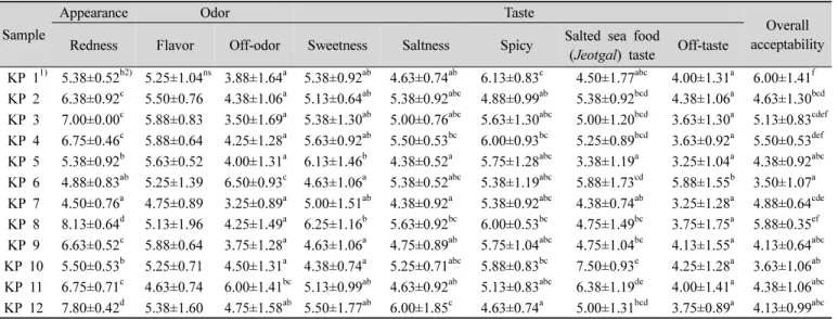 Table  7.  Sensory  evaluation  of  commercial  kimchi  pastes