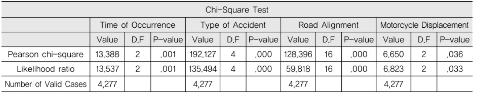 Table 17. Crosstabs Analysis 