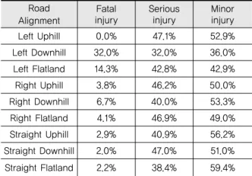 Table 5. Severity-Road Alignment Distribution Road Alignment Fatal injury Seriousinjury Minorinjury Left Uphill 0.0% 47.1% 52.9% Left Downhill 32.0% 32.0% 36.0% Left Flatland 14.3% 42.8% 42.9% Right Uphill 3.8% 46.2% 50.0% Right Downhill 6.7% 40.0% 53.3% R