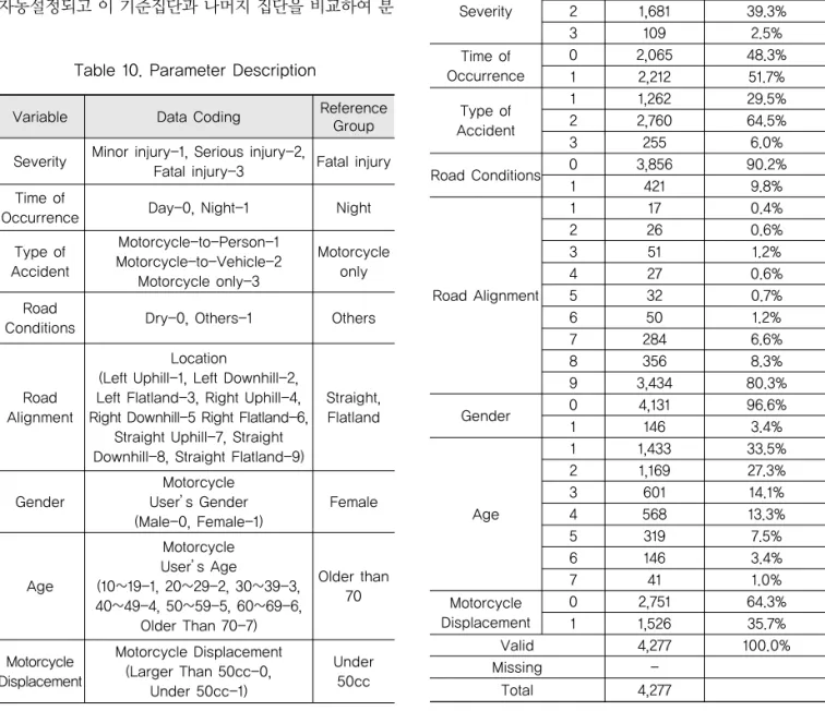 Table 10. Parameter Description
