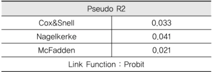 Table 14. Goodness Of Fit(Pseudo R2)