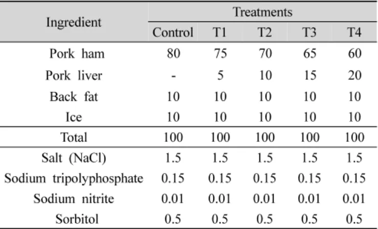Table 1. Formulations of hamburger patties with pork liver levels (Unit: %)돈간은 인체에 필요한 단백질,  비타민,  무기질 등의 함