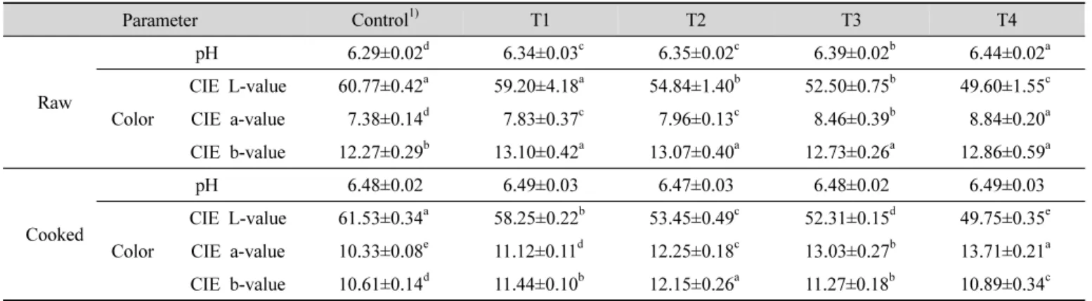 Table  3.  Comparison  pH  and  color  attributes  on  hamburger  patties  formulated  with  various  pork  liver  levels