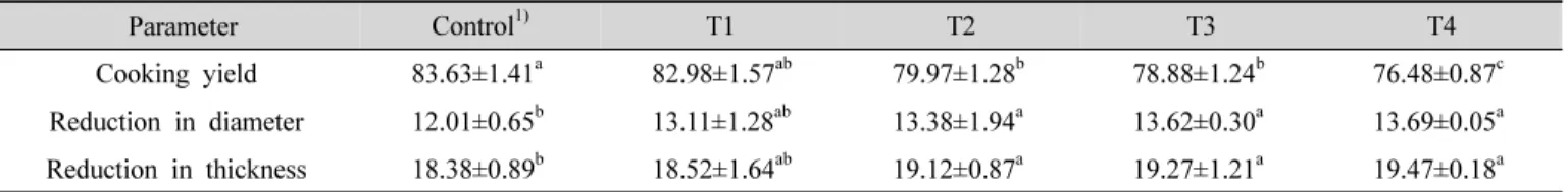 Table  4.  Cooking  yield,  reduction  in  diameter,  and  reduction  in  thickness  of  hamburger  patties  formulated  with  various  pork  liver