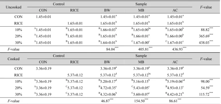 Table  2.  Weight  of  gluten  free  rice  pasta  samples  with  added  buckwheat,  mungbean  and  acorn  starches  (g)