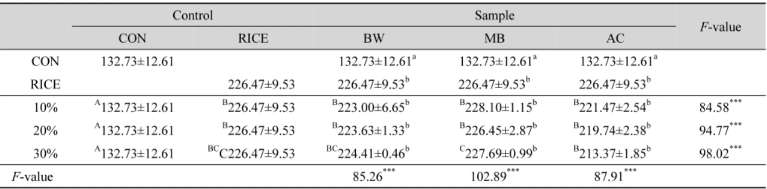 Table  3.  Water  absorption  of  gluten  free  rice  pasta  samples  with  added  buckwheat,  mungbean  and  acorn  starches 