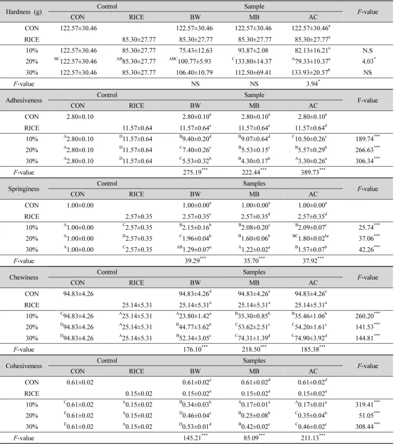 Table  4.  Textural  properties  of  uncooked  gluten  free  rice  pasta  samples  with  added  buckwheat,  mungbean  and  acorn  starches
