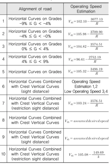 Table 2. Operating Speed Estimation Model (Fitzpatrick)