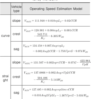 Table 6. Operating Speed Estimation Model (cho, wonbum)