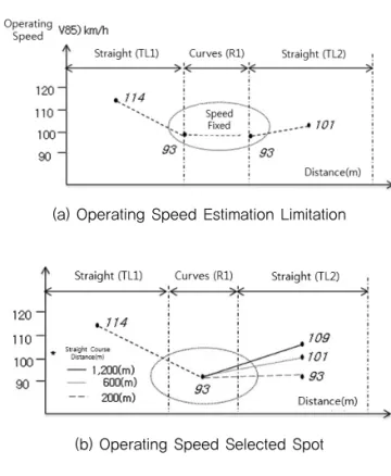Fig. 1 Concept for Operating Speed Spot Selection  by Lee (2013)