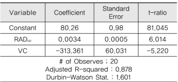Table 10. Result of Operating Speed on Tangent Segments