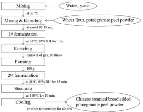 Fig.  1.  Preparation  process  for  steamed  breads  at  various  levels  of  pomegranate  peel  powder.