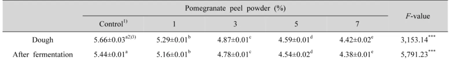 Table  3.  Change  of  pH  during  fermentation  of  steamed  breads  at  various  levels  of  pomegranate  peel  powderKGaA)를 이용하였으며,  총 폴리페놀 함량을 gallic acid  