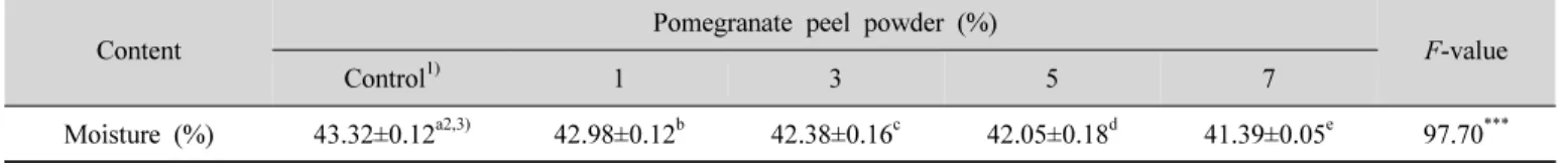 Table  5.  Moisture  content  of  steamed  breads  at  various  levels  of  pomegranate  peel  powder