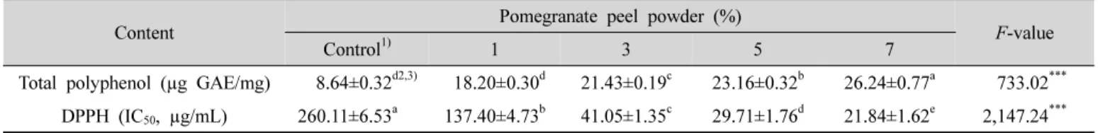 Table  8.  Total  polyphenol  and  DPPH  radical  scavenging  effect  (IC50)  of  steamed  breads  at  various  levels  of  pomegranate  peel powder