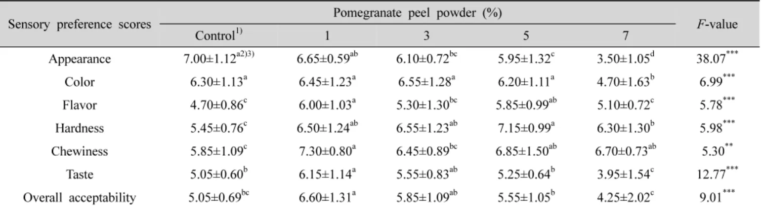 Table  9.  Sensory  preference  scores  of  steamed  bread  at  various  levels  of  pomegranate  peel  powder을 나타냈다