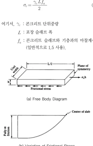 Fig. 1 Stress in Concrete due to Subbase Friction (Huang &amp; Yang Hsien, 1993)