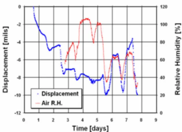 Fig. 11 Air Temperature Variations and Warping  and Curing of CRCP