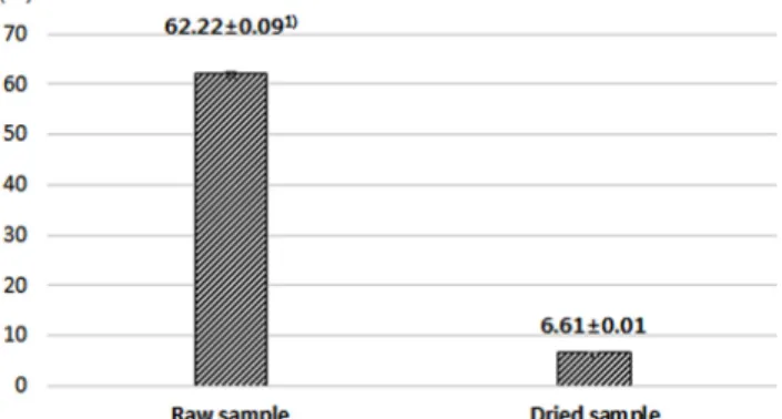 Fig.  1.  Moisture  contents  of  raw  and  dried  Astragalus  membtanaceus.  1) Mean±SD.