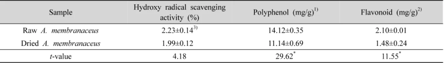 Table 2. Hydroxy radical scavenging activity, total polyphenol and flavonoid contents of raw and dried Astragalus membranaceus  extracts