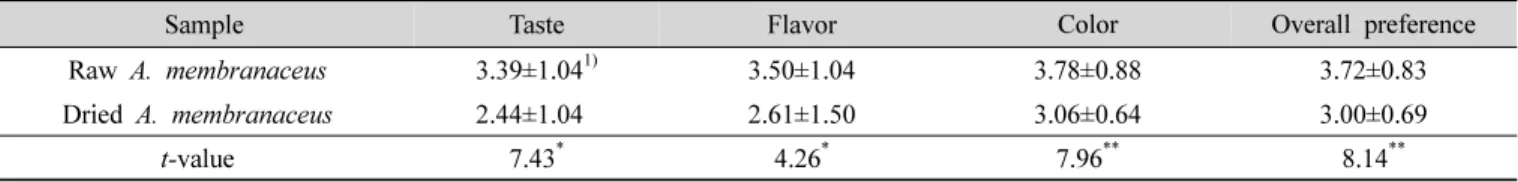 Table  5.  Sensory  evaluation  of  raw  and  dried  Astragalus  membranaceus  water  extracts