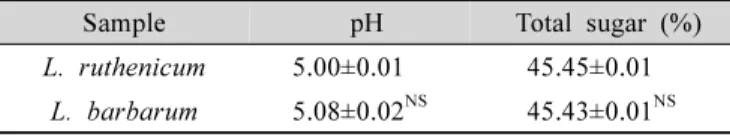 Table  3.  pH  and  total  sugar  of  Lycium  ruthenicum  Murr.  and  L.  barbarum  L.