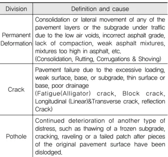 Fig. 3 Bus Rapid Transit Pavement Damages Maporo(Plastic deformation) Tongil-Uijuro(Plastic deformation)