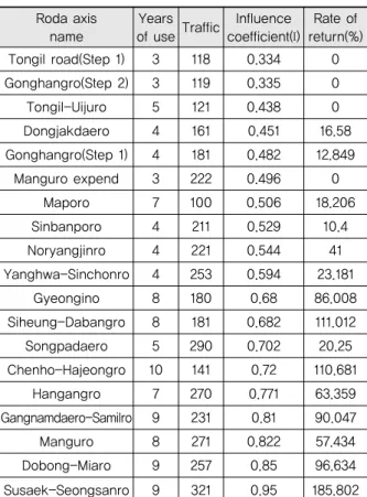 Table 4. The Influence Coefficient(I) and the Rate of Return of Section 19