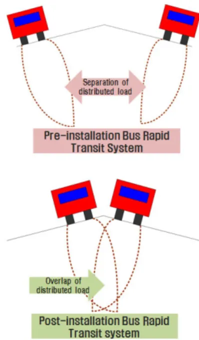 Fig. 12 Weight Overlap Effects of Bus Rapid Transit  System