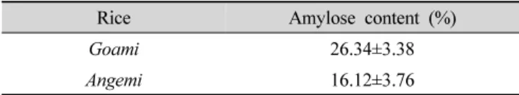 Table  2.  Amylose  content  of  rice  flour(TPA) curve로부터 경도(hardness),  부서짐성(fracturability), 