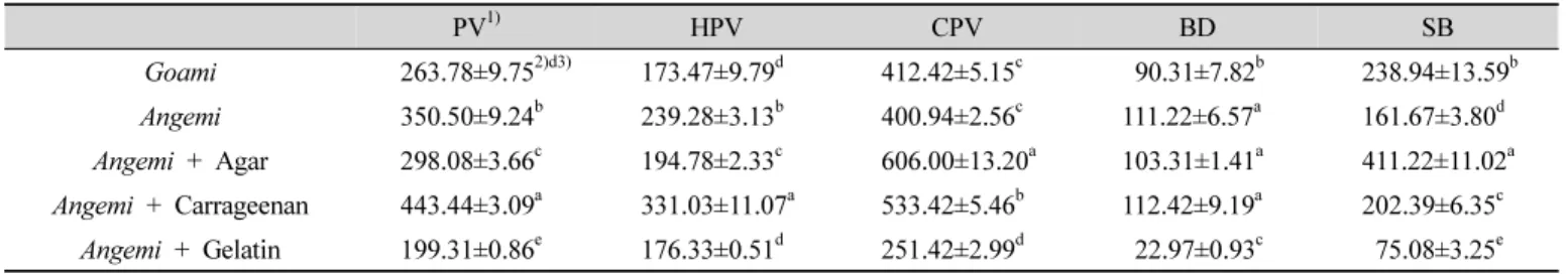 Table  3.  Pasting  properties  of  rice  flour  with  the  addition  of  gelling  agents  (Unit: RVU)
