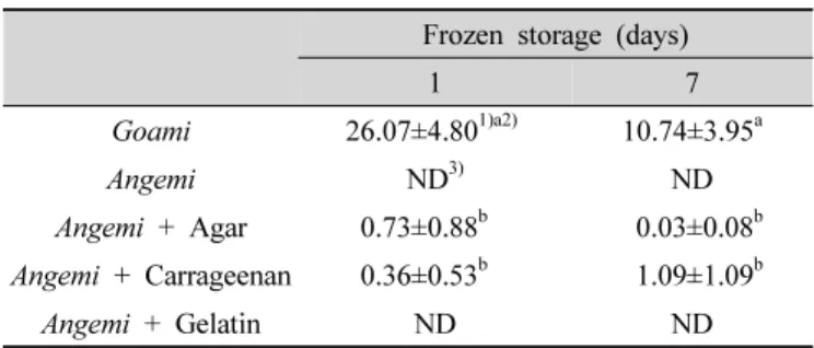 Table 6. Freeze-thaw stability of rice Mook with the addition of