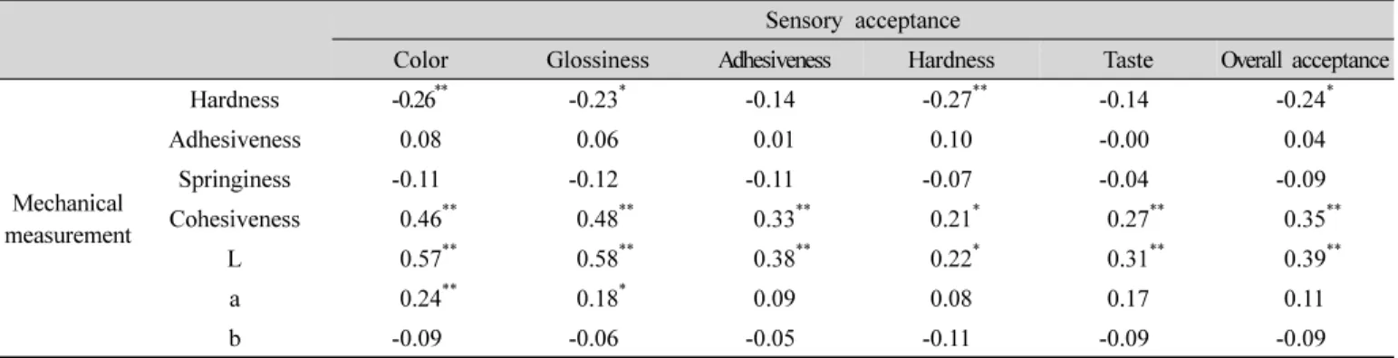 Table  8.  Pearson  correlation  coefficients  between  consumer  acceptance  test  and  mechanical  measurements  of  rice  Mook  with the  addition  of  gelling  agents