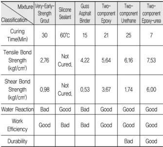 Table 8. Comparison of Property of Adhesives Mixture Classification Very-Early-Strength Grout SiliconeSealant Guss AsphaltBinder  Two-componentEpoxy  Two-componentUrethane  Two-component Epoxy-urea  Curing Time(Min) 30 60℃ 15 21 25 7 Tensile Bond Strength 