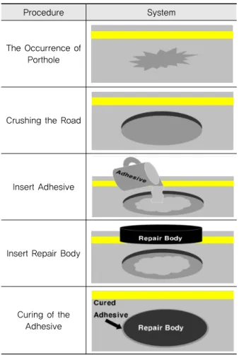 Table 2. Comparison of Characteristic of Paving  Materials