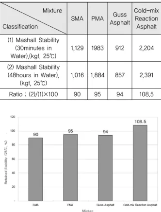 Table 5. Result of Retained Stability Test Mixture