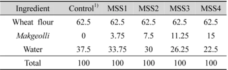 Table  1.  Formula  for  Makgeolli  sourdough (%) 특성(Heo SJ 2014) 등이 보고되고 있고 사워도우 발효 시