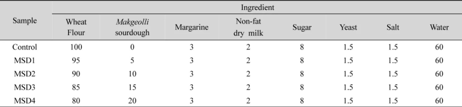 Table  2.  Formula  for  white  bread  added  with  Makgeolli  sourdough  (Unit: g)