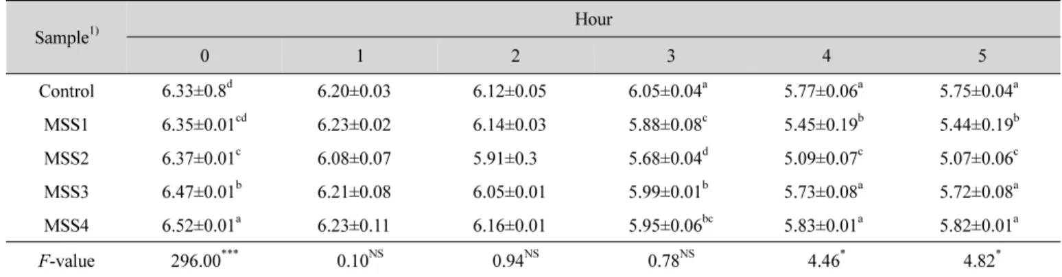 Table  3.  pH  measurement  of  Makgeolli  sourdough  after  first  fermentation 
