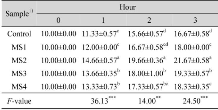 Table 5. pH measurement of Makgeolli sourdough after second fermentation Sample 1) Hour 0 1 2 3 Control 10.00±0.00 11.33±0.57 c 15.66±0.57 d 16.67±0.58 d MS1 10.00±0.00 12.00±0.00 c 16.67±0.58 cd 18.00±0.00 c MS2 10.00±0.00 14.66±0.57 a 19.66±0.36 a 21.67±