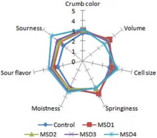 Fig. 2. The sensory evaluation for different test of white bread added  with  Makgeolli  sourdough.