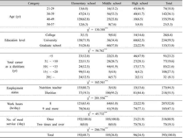 Table  1.  General  characteristics  of  subjects  according  to  school  type n(%)