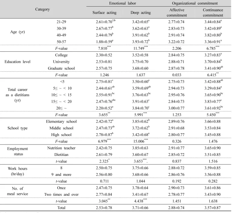 Table  2.  Emotional  labor  organizational  commitment  and  of  subjects