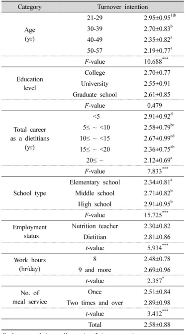 Table  3.  Turnover  intention  of  subjects 력이 높은 군은 이제 학교를 떠나면 손해라는 생각이 큰  것으로 여겨진다